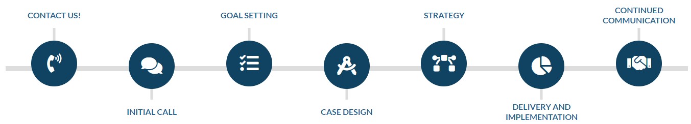 Holistic Planning Process > Chart
